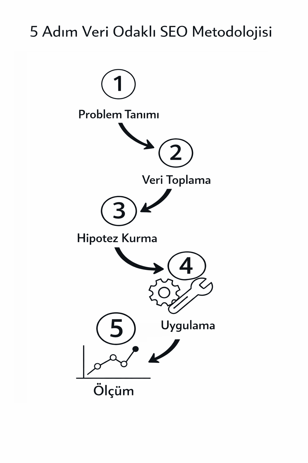 5 adım veri odaklı SEO metodolojisi akış şeması