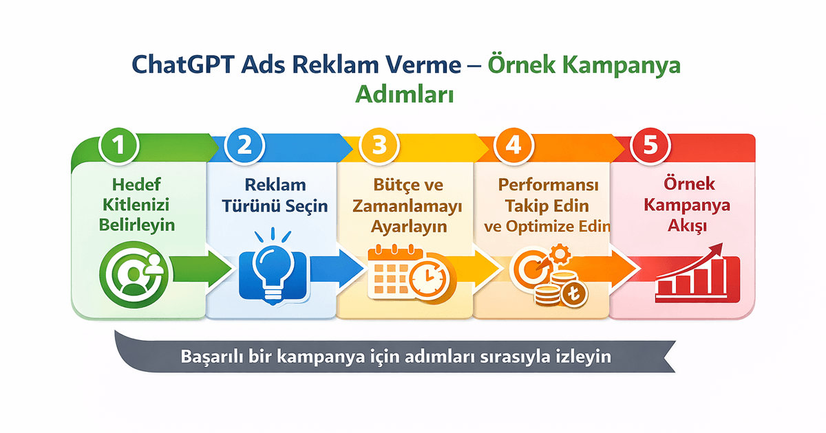 ChatGPT Ads kampanya adımları akış diyagramı: Hedef kitle belirleme, reklam türünü seçme, bütçe ve zamanlamayı ayarlama, performansı takip etme ve optimize etme, örnek kampanya akışı.