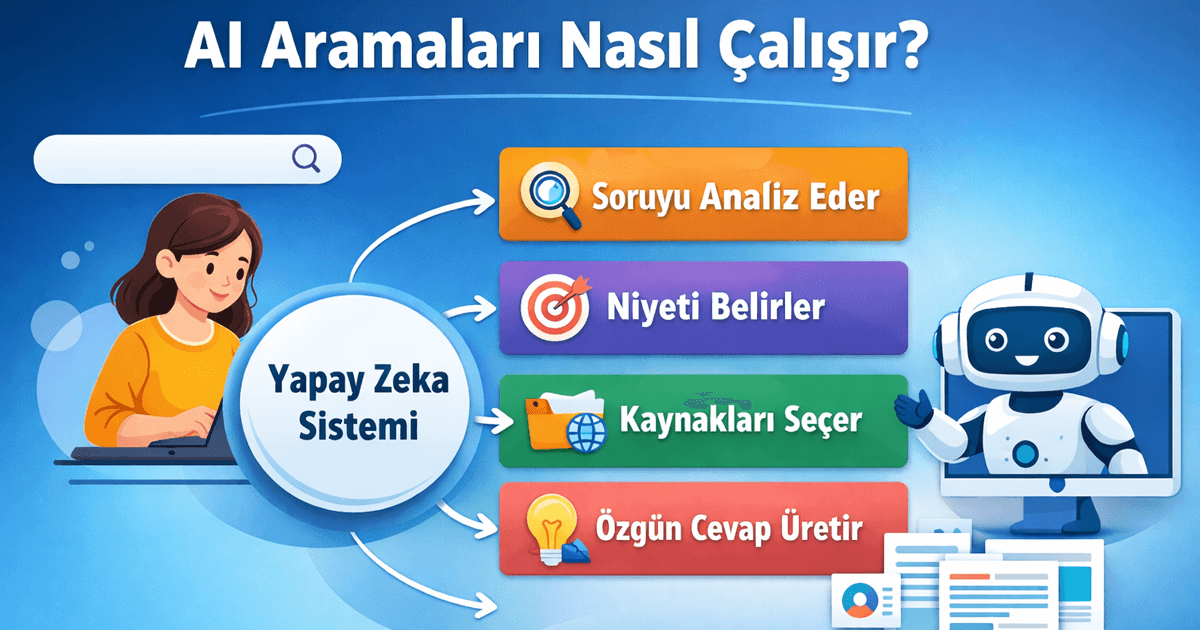 AI aramaları nasıl çalışır: Yapay zeka sistemlerinin soruyu analiz etme, niyet belirleme, kaynak seçme ve özgün cevap üretme süreci