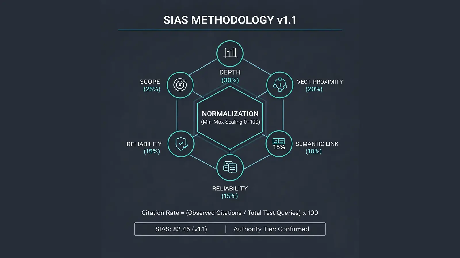 SIAS Metodolojisi v1.1 - Teknik SEO Otorite İnşası ve Normalizasyon Diyagramı